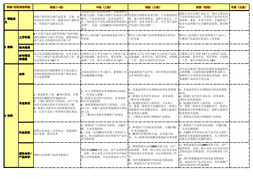 产品经理类任职资格标准V1.0