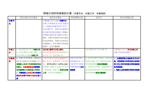 网络计划时间参数(关键工作关键线路