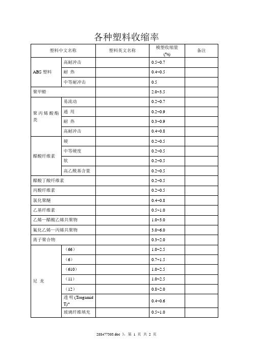 各种塑料收缩率