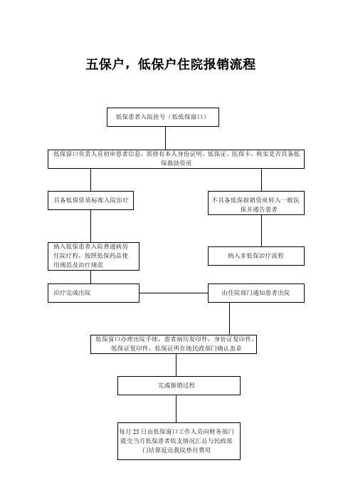 五保户,低保户住院报销流程图,院外低保报销流程