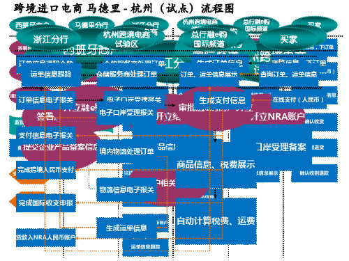 跨境进口电商的流程图