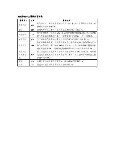 物流部仓库主管绩效考核表