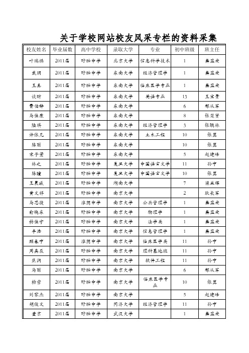 2011届一中校友统计