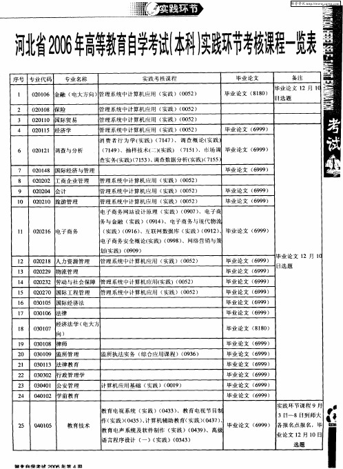 河北省2006年高等教育自学考试(本科)实践环节考核课程一览表