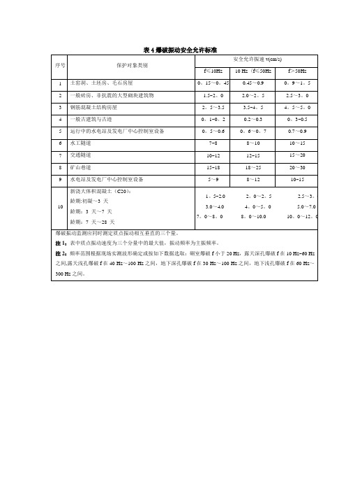 爆破振动安全允许标准