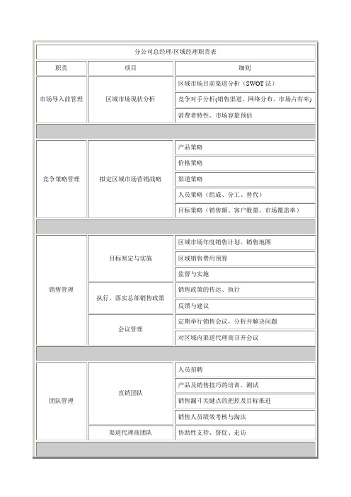 区域经理职责表(即区域经理工作计划)