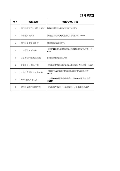 DPMH部门绩效考核指标库v2.0