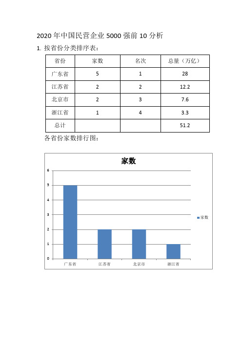 2020年中国民营企业5000强前10分析