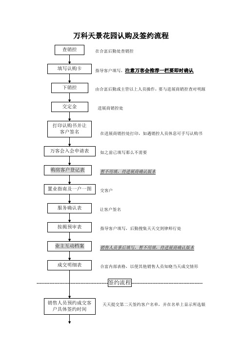 万科天景花园认购及签约流程