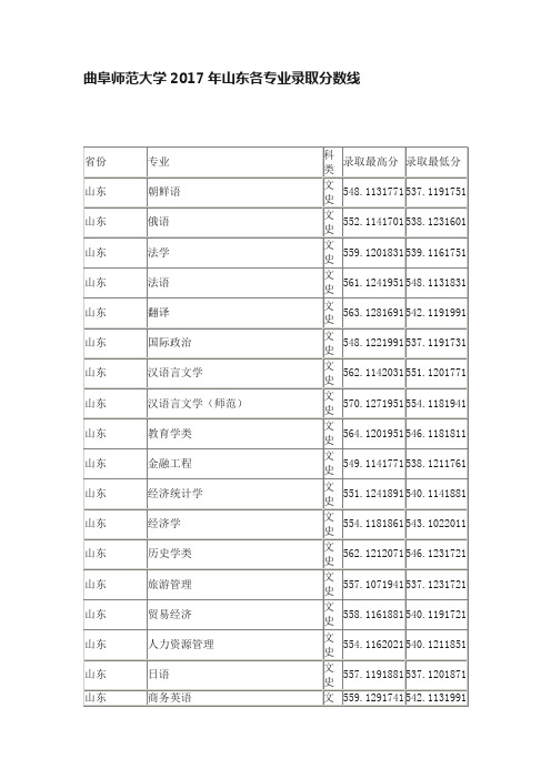 曲阜师范大学2017年山东各专业录取分数线