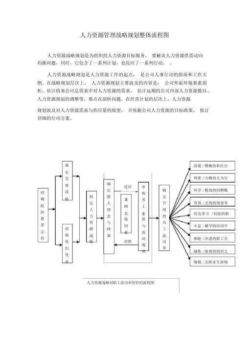 人力资源管理规划总体流程图