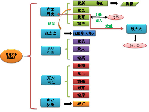 家人物关系图