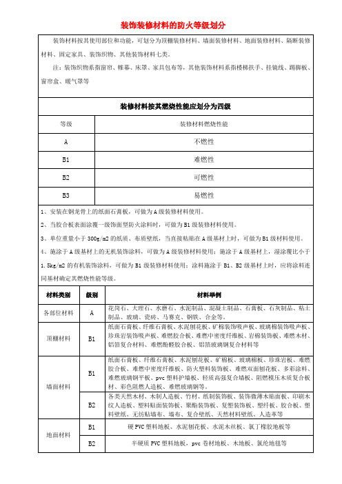常见的建筑装修材料防火等级划分