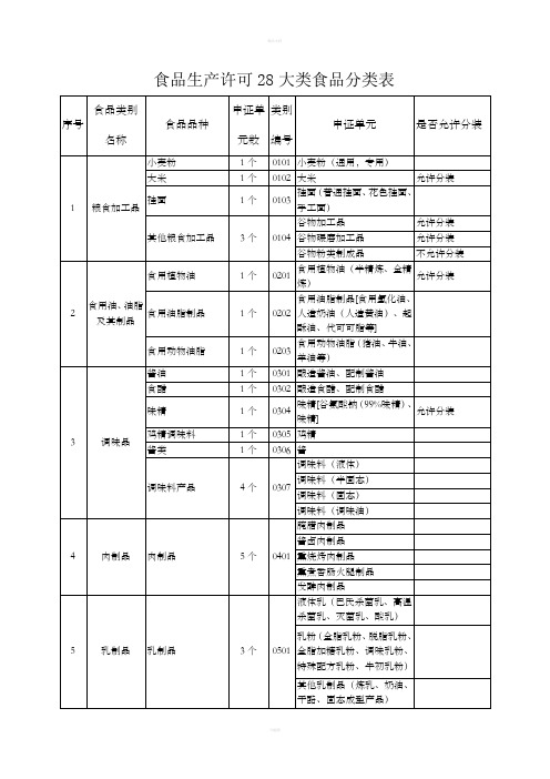 食品生产许可28大类食品分类表