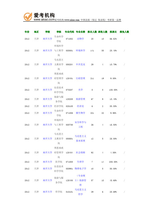 2012年南开大学报录比