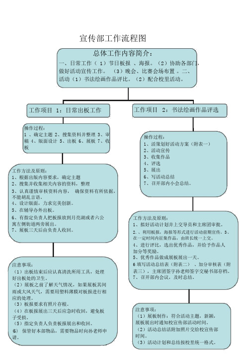 宣传部工作流程图