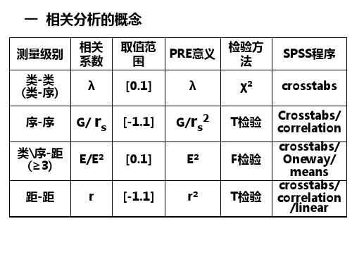 《相关性分析》幻灯片PPT