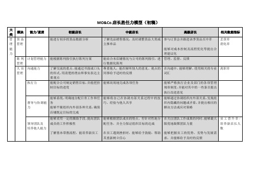 店长能力素质模型(初稿)