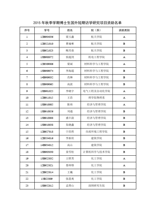 哈尔滨工业大学2015年秋季学期博士生国外短期访学研究项目资助名单