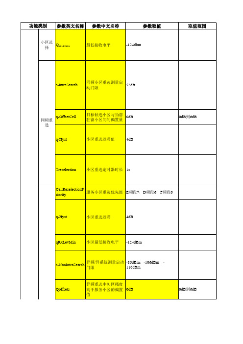 LTE无线网重点核查参数v1.2 (1)