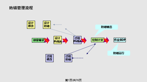 PokaYoke防错技术PPT课件