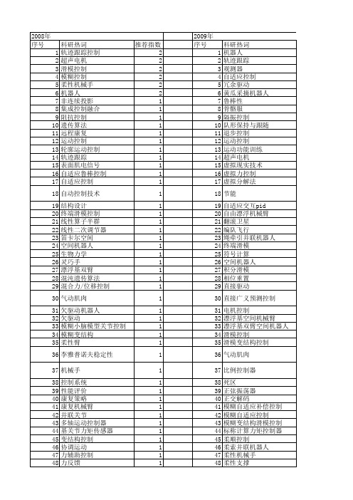 【国家自然科学基金】_关节控制器_基金支持热词逐年推荐_【万方软件创新助手】_20140801