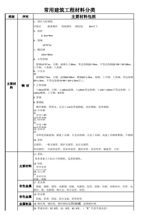 常用建筑工程材料分类