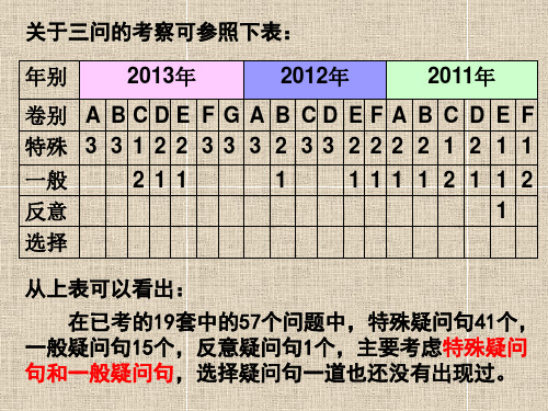 广东高考英语听说考试2011-2016年PartB 三问整理资料