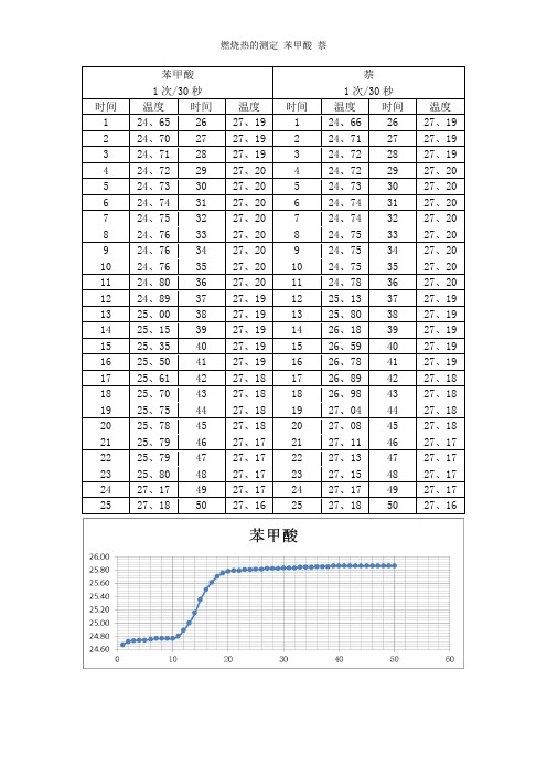 燃烧热的测定_苯甲酸_萘