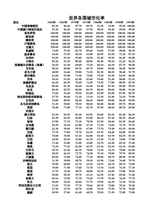 世界概况-各国城市化率