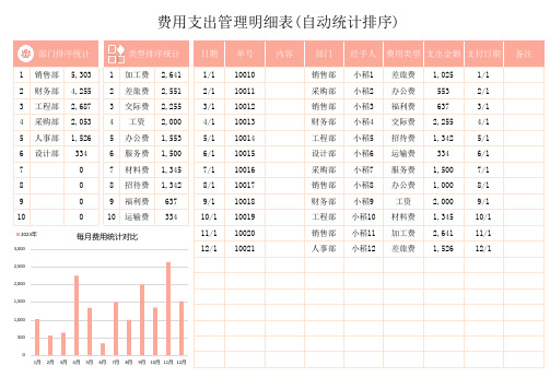 费用支出管理明细表(自动统计排序)