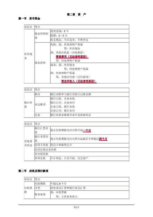 2018年初级会计实务第二章资产知识点总结