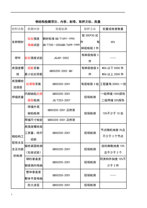 钢结构检测项目、内容、标准、取样方法、批量