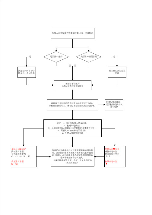 驾管业务办理流程