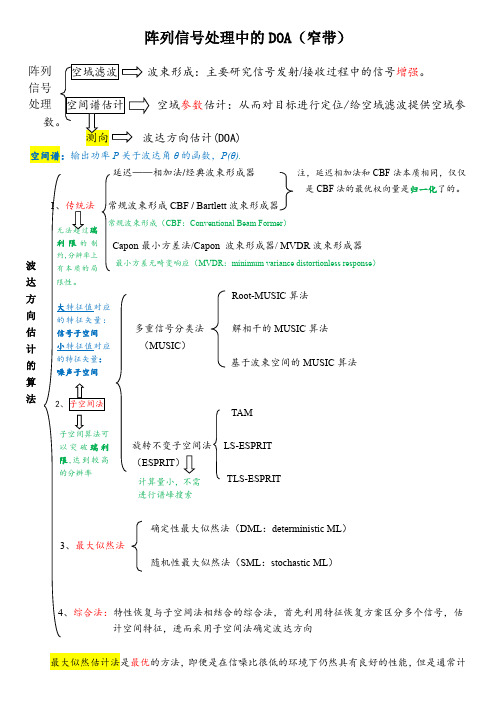 阵列信号处理中DOA算法分类总结(大全)