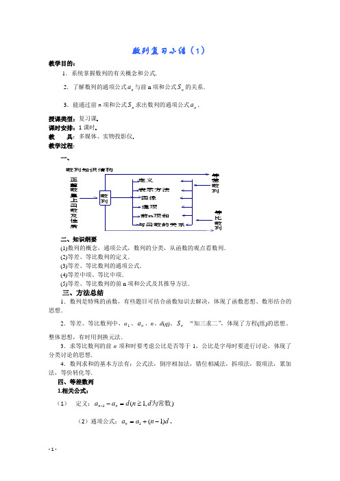 高考数学单元考点复习数列复习小结(1)