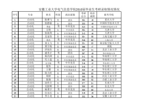 安徽工业大学2010考研录取登记表