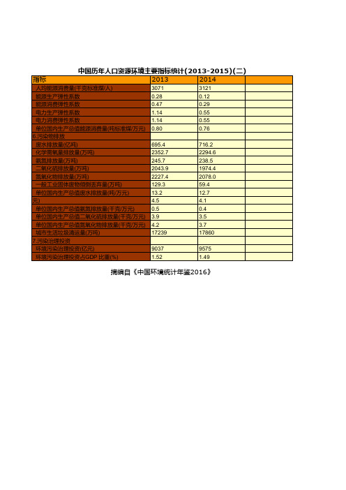 中国环境统计年鉴2016全国指标数据：中国历年人口资源环境主要指标统计2013-2015二