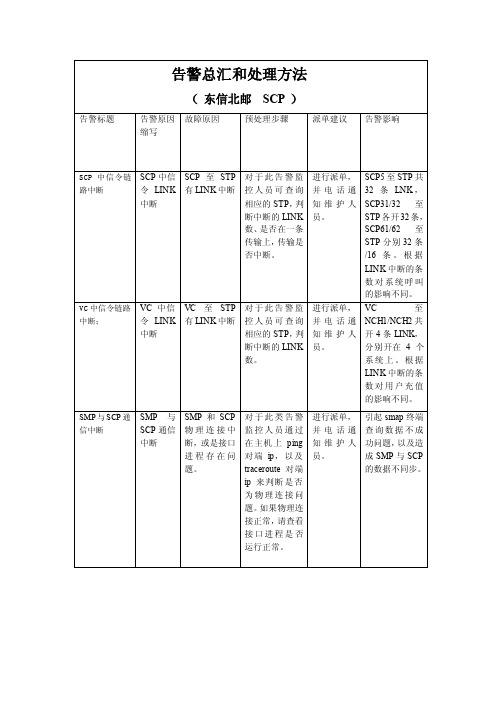 智能网告警预处理方法（东信北邮）