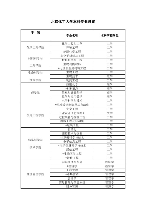 北京化工本科专业设置