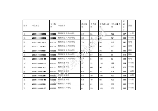 2014华电北京热动复试名单