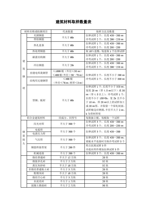 建筑材料取样数量表.doc