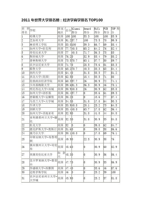 2011年世界大学排名榜：经济学商学排名TOP100