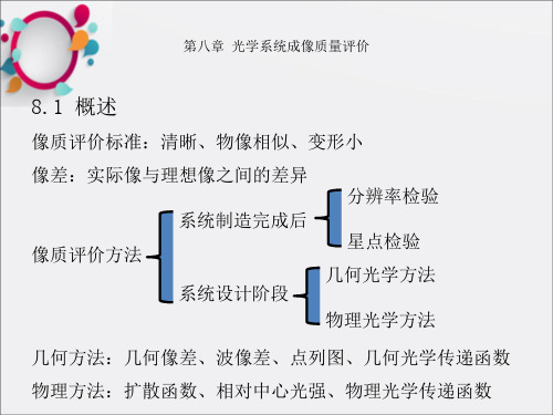 光学系统成像质量评价