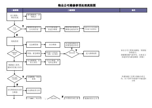 物业公司维修事项处理流程图