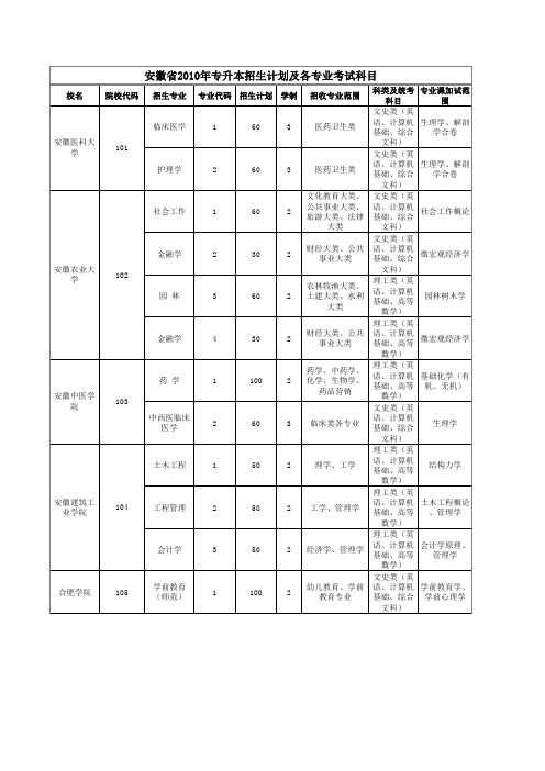 2010专升本招生计划