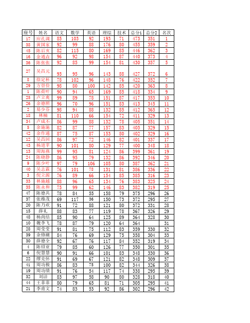 2011高三(2)班高考成绩及其录取学校专业