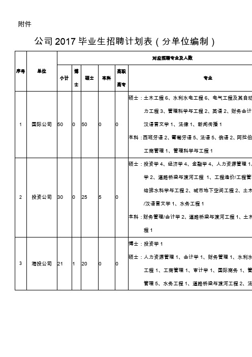 公司2017年毕业生招聘计划表分单位编制