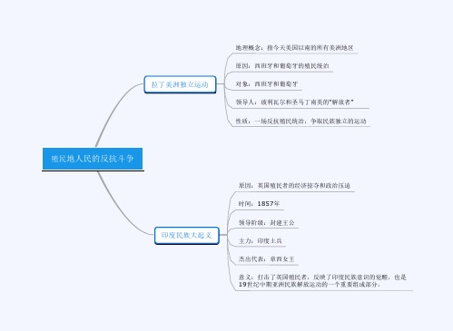 九年级历史下册思维导图大全