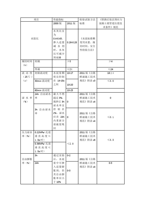 压浆技术规范对比1